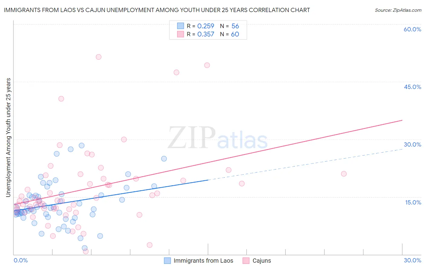 Immigrants from Laos vs Cajun Unemployment Among Youth under 25 years