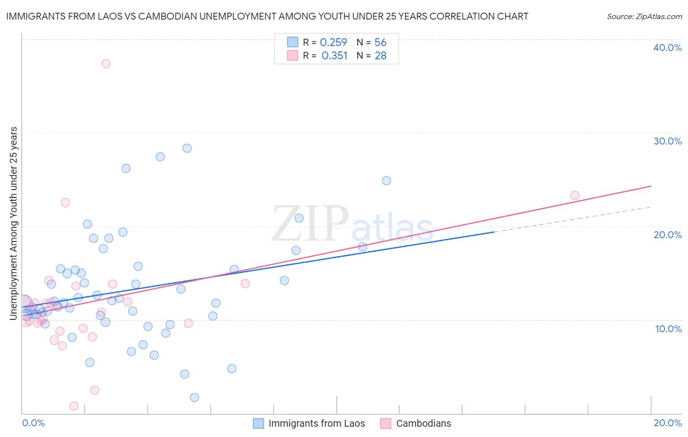 Immigrants from Laos vs Cambodian Unemployment Among Youth under 25 years