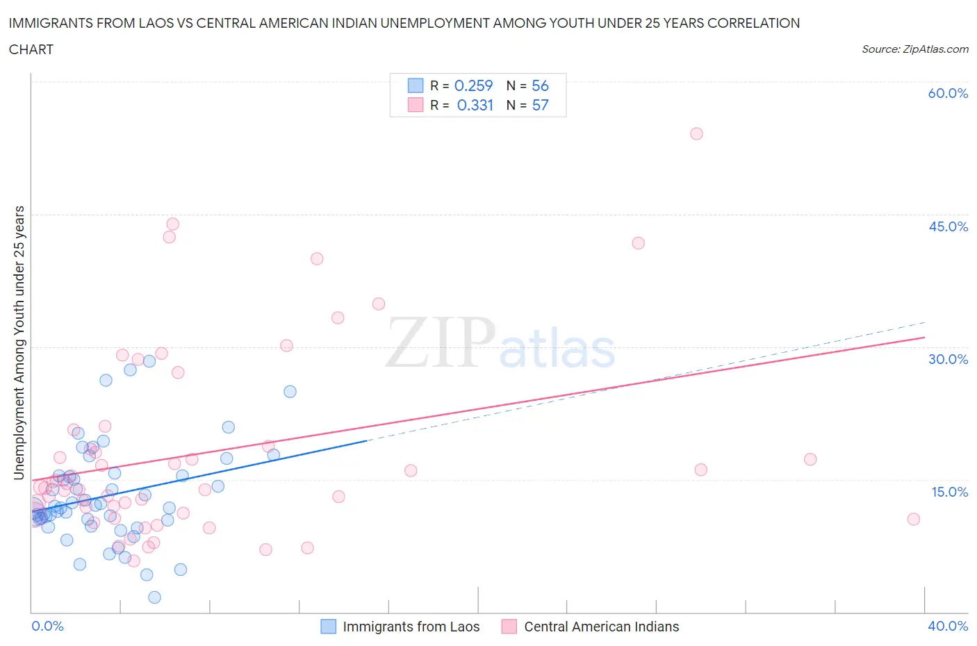 Immigrants from Laos vs Central American Indian Unemployment Among Youth under 25 years
