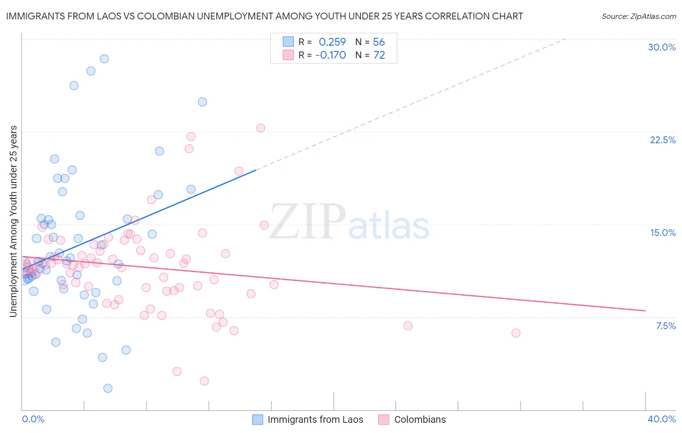 Immigrants from Laos vs Colombian Unemployment Among Youth under 25 years