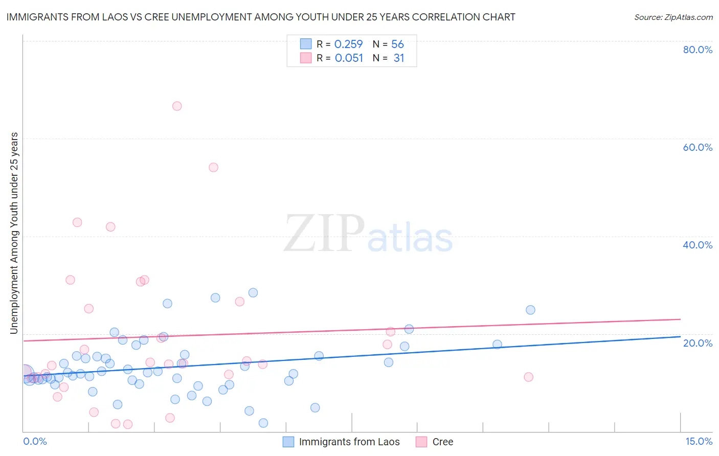 Immigrants from Laos vs Cree Unemployment Among Youth under 25 years