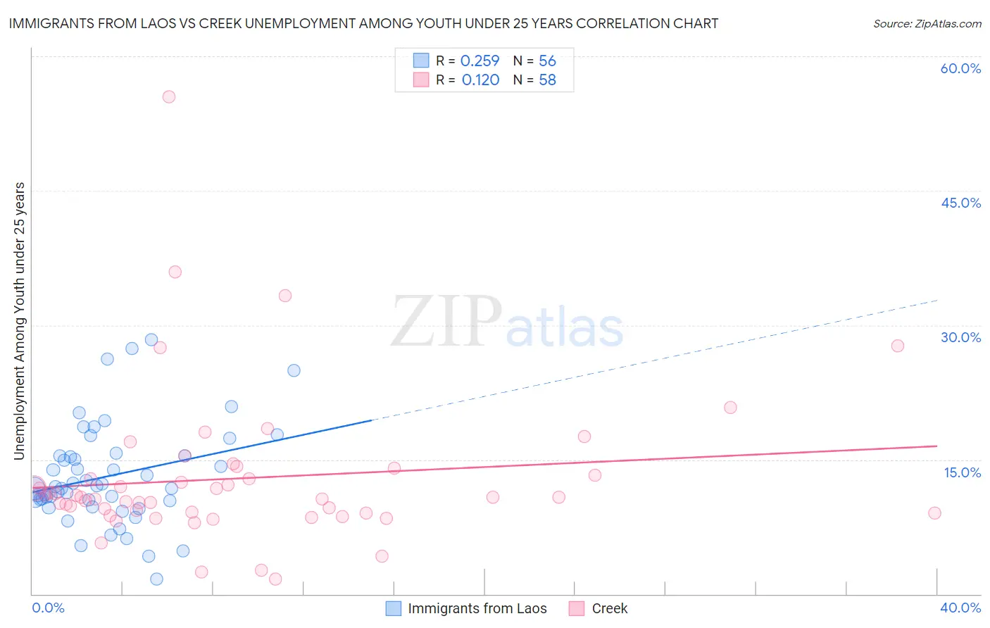 Immigrants from Laos vs Creek Unemployment Among Youth under 25 years