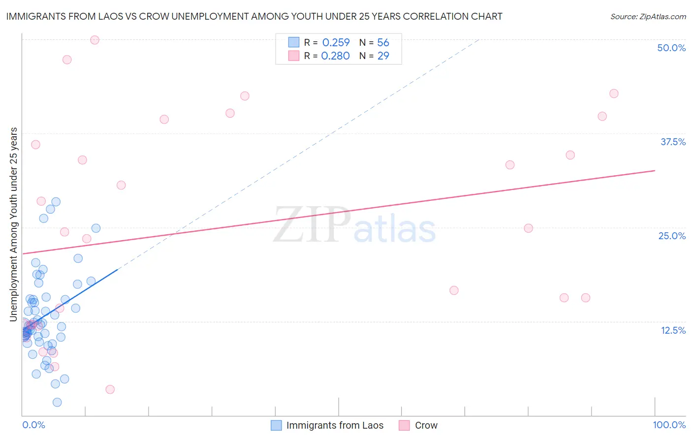 Immigrants from Laos vs Crow Unemployment Among Youth under 25 years
