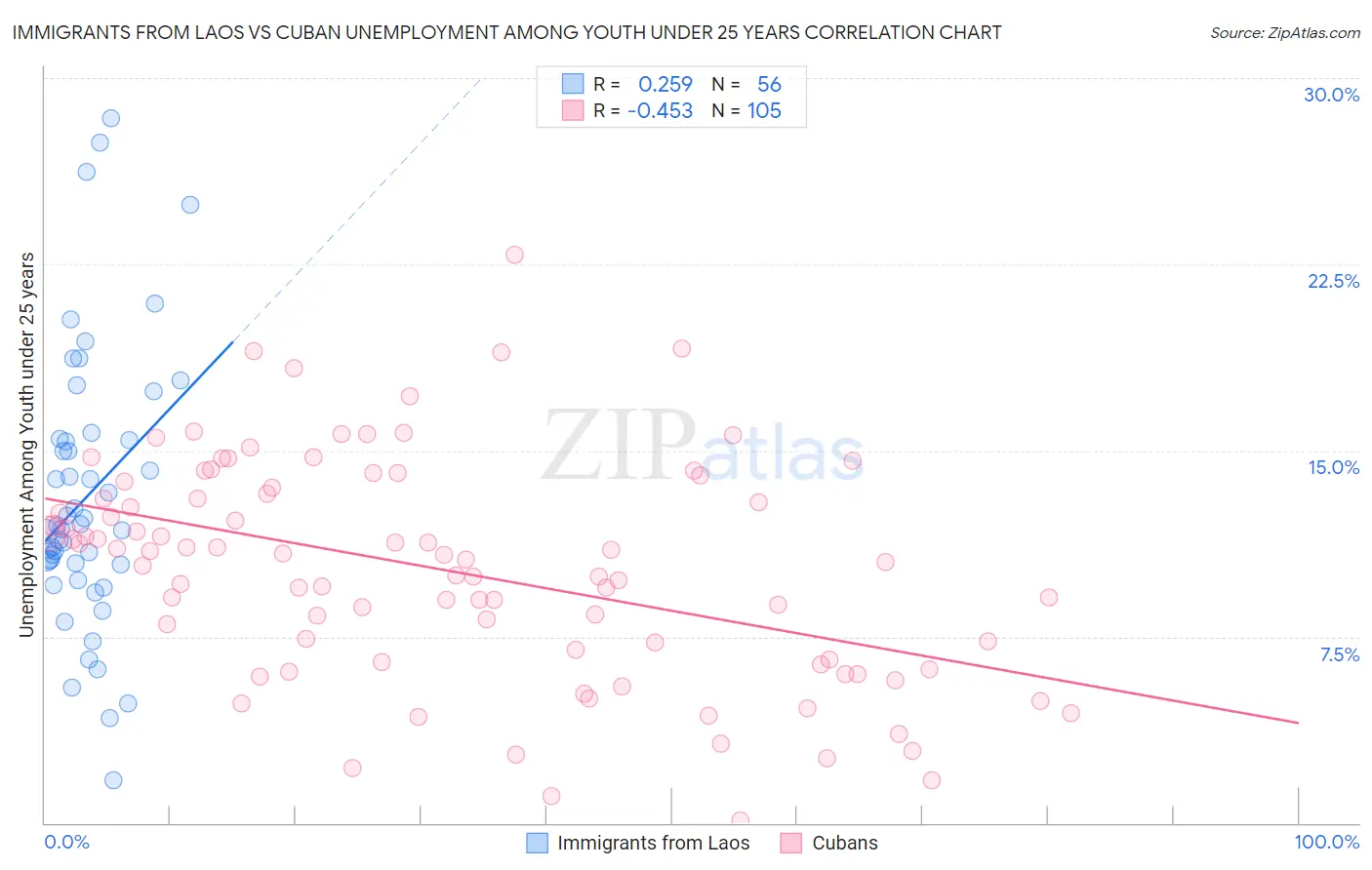Immigrants from Laos vs Cuban Unemployment Among Youth under 25 years