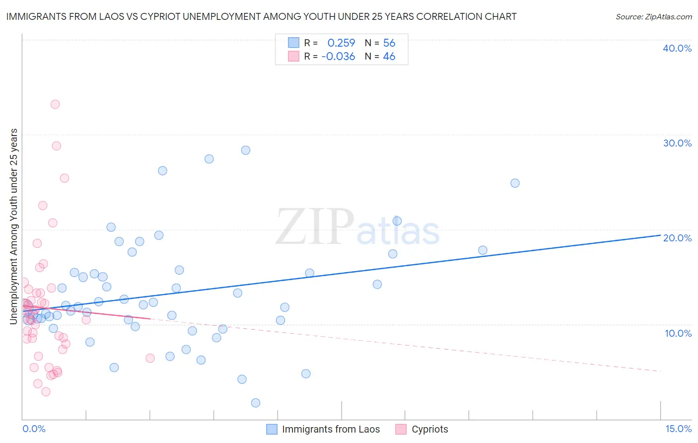 Immigrants from Laos vs Cypriot Unemployment Among Youth under 25 years