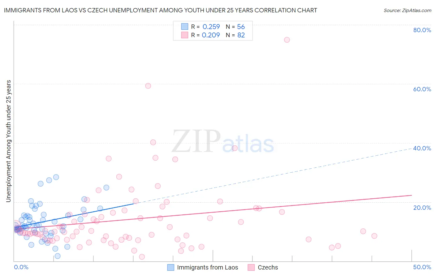 Immigrants from Laos vs Czech Unemployment Among Youth under 25 years