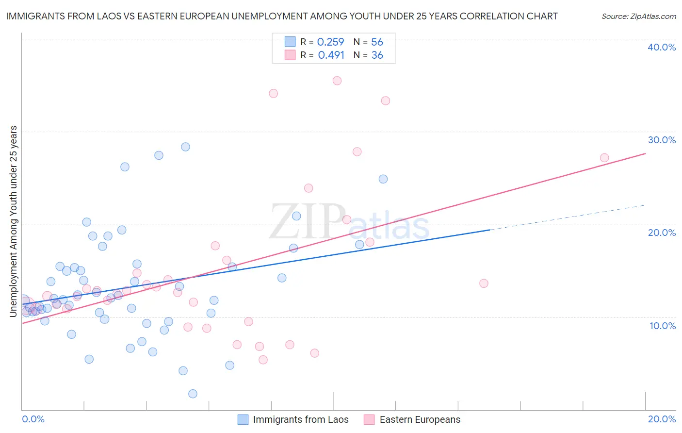 Immigrants from Laos vs Eastern European Unemployment Among Youth under 25 years