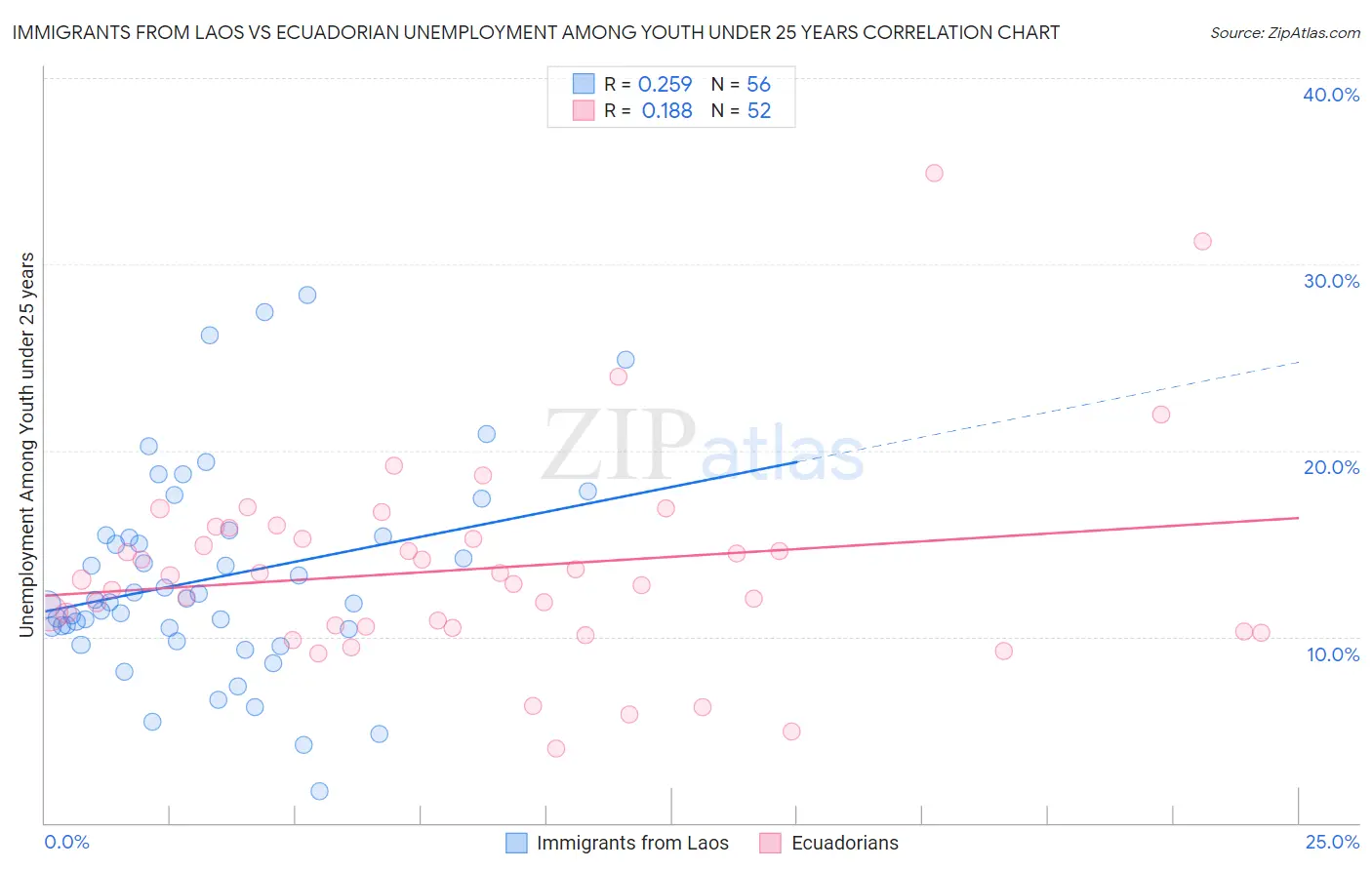 Immigrants from Laos vs Ecuadorian Unemployment Among Youth under 25 years
