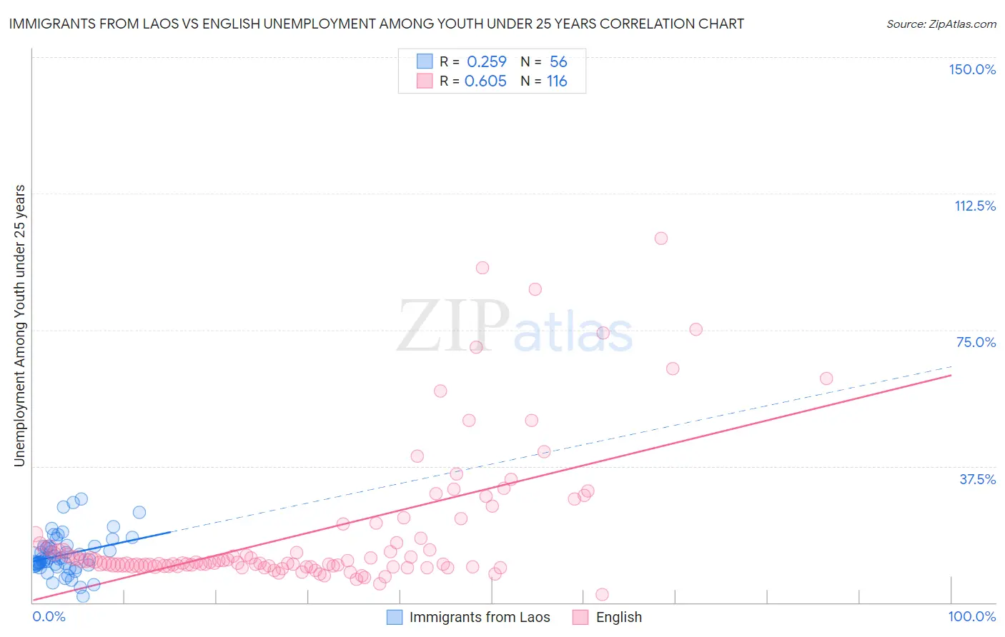 Immigrants from Laos vs English Unemployment Among Youth under 25 years