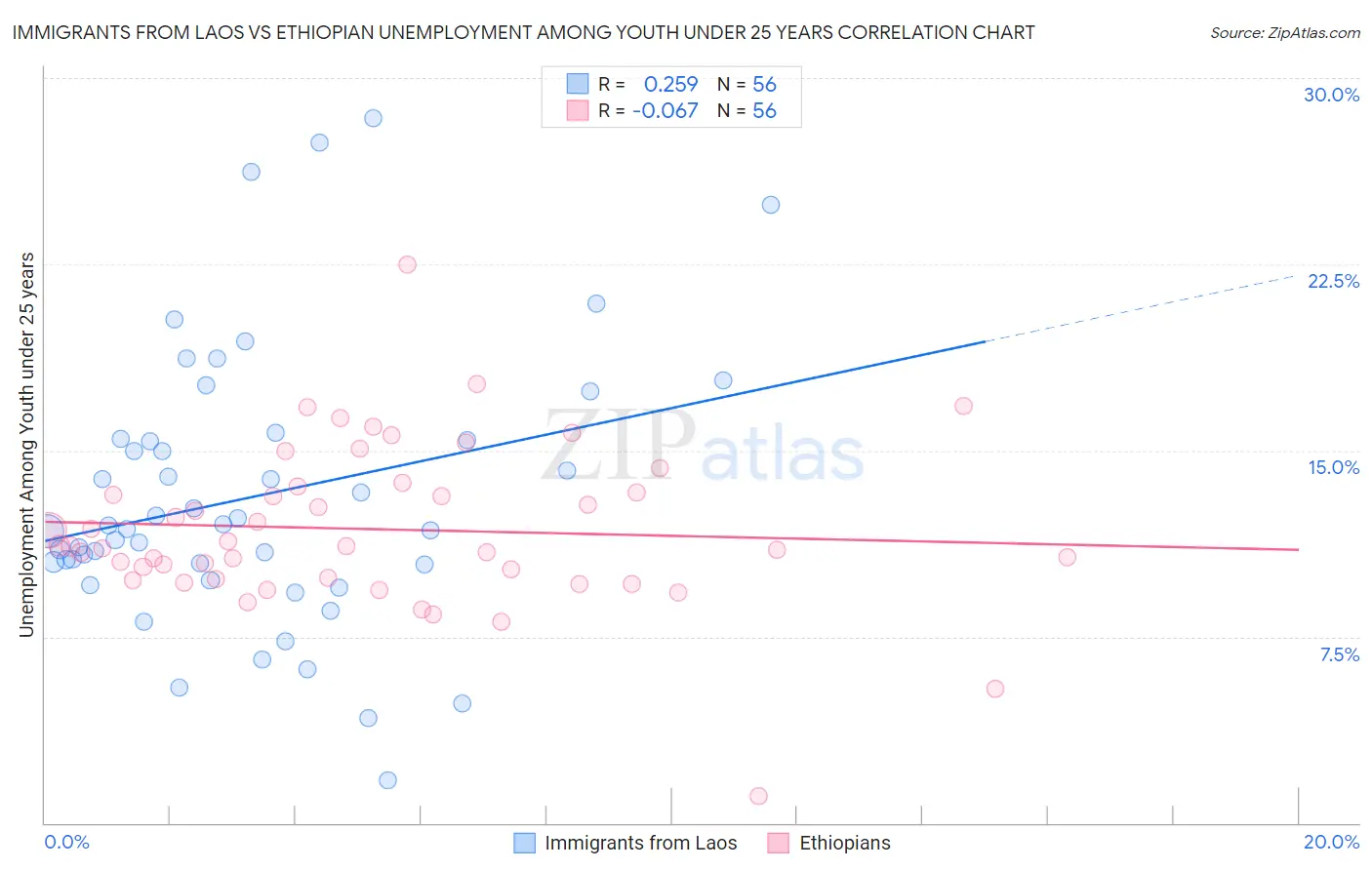 Immigrants from Laos vs Ethiopian Unemployment Among Youth under 25 years