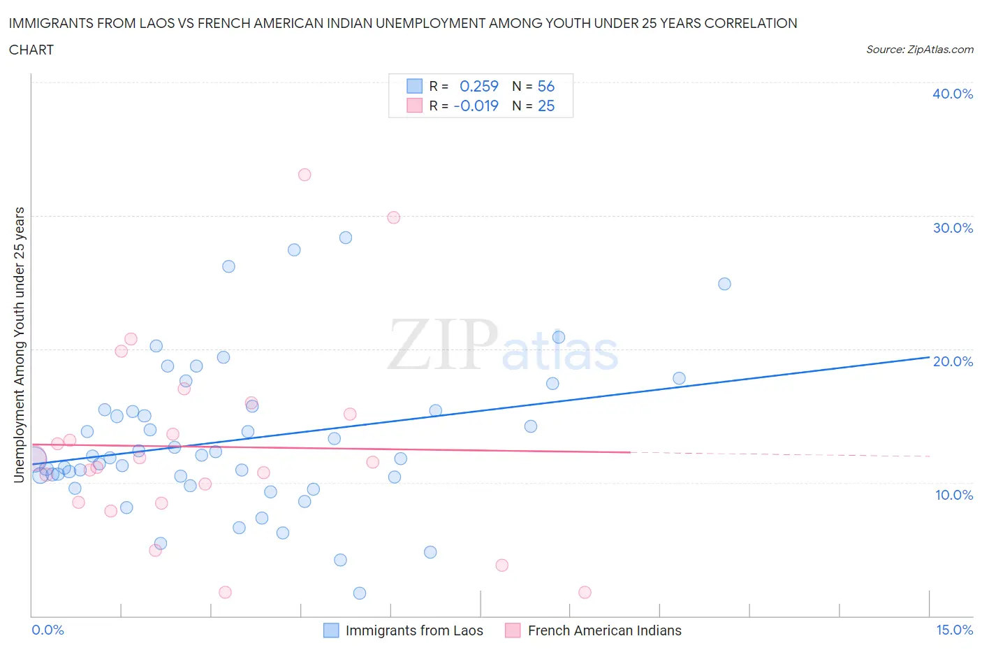 Immigrants from Laos vs French American Indian Unemployment Among Youth under 25 years