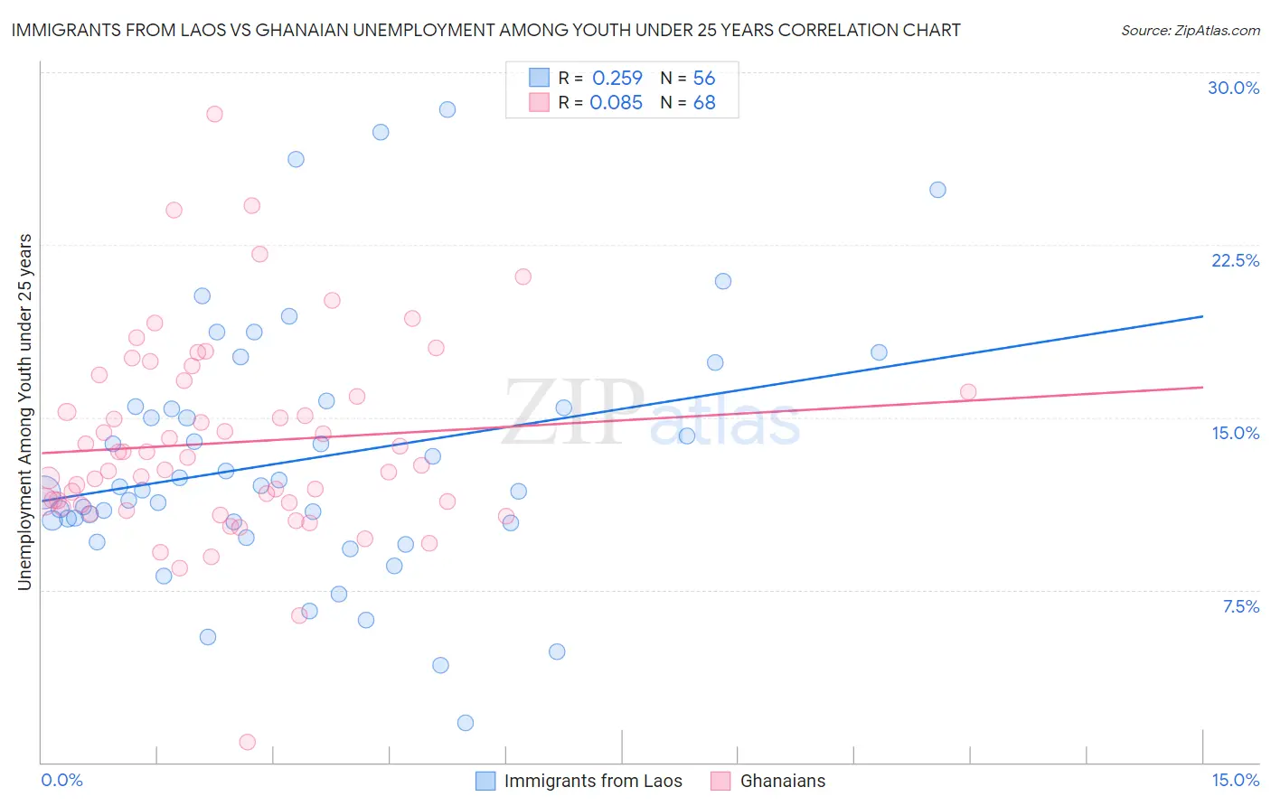 Immigrants from Laos vs Ghanaian Unemployment Among Youth under 25 years