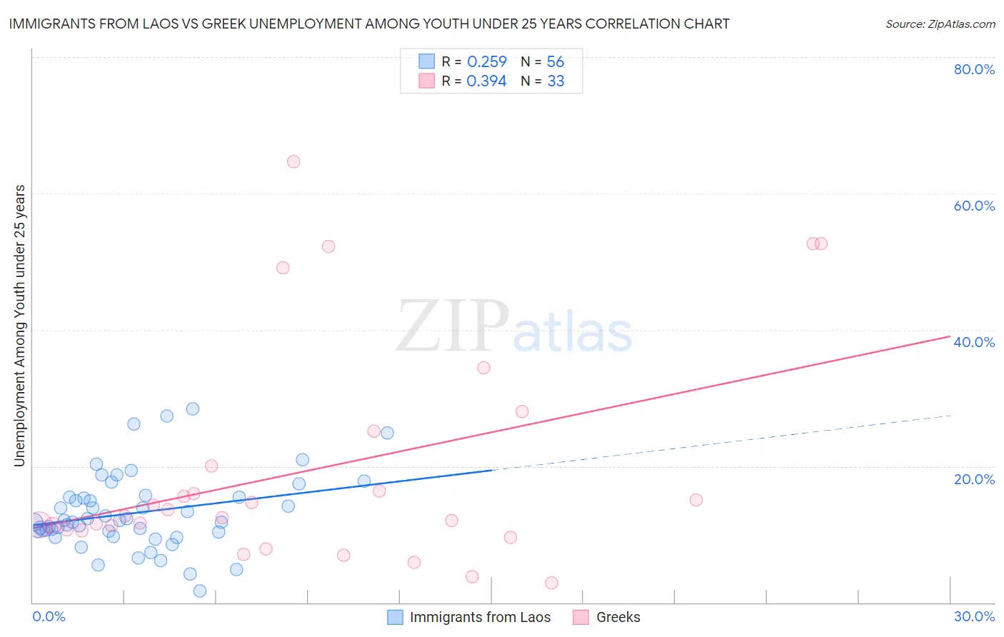 Immigrants from Laos vs Greek Unemployment Among Youth under 25 years