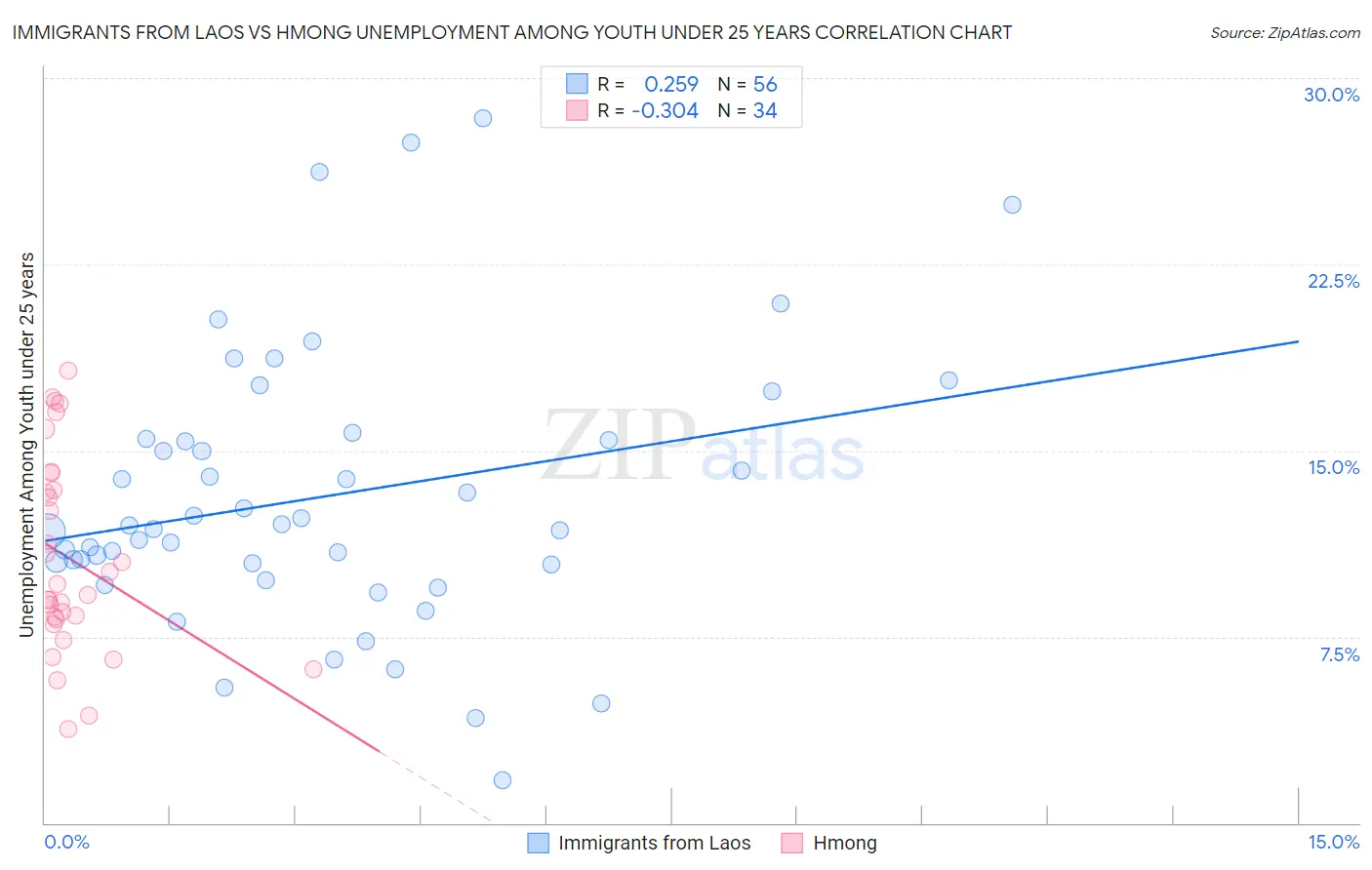 Immigrants from Laos vs Hmong Unemployment Among Youth under 25 years