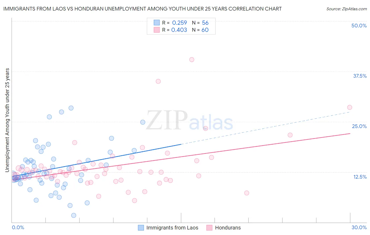 Immigrants from Laos vs Honduran Unemployment Among Youth under 25 years