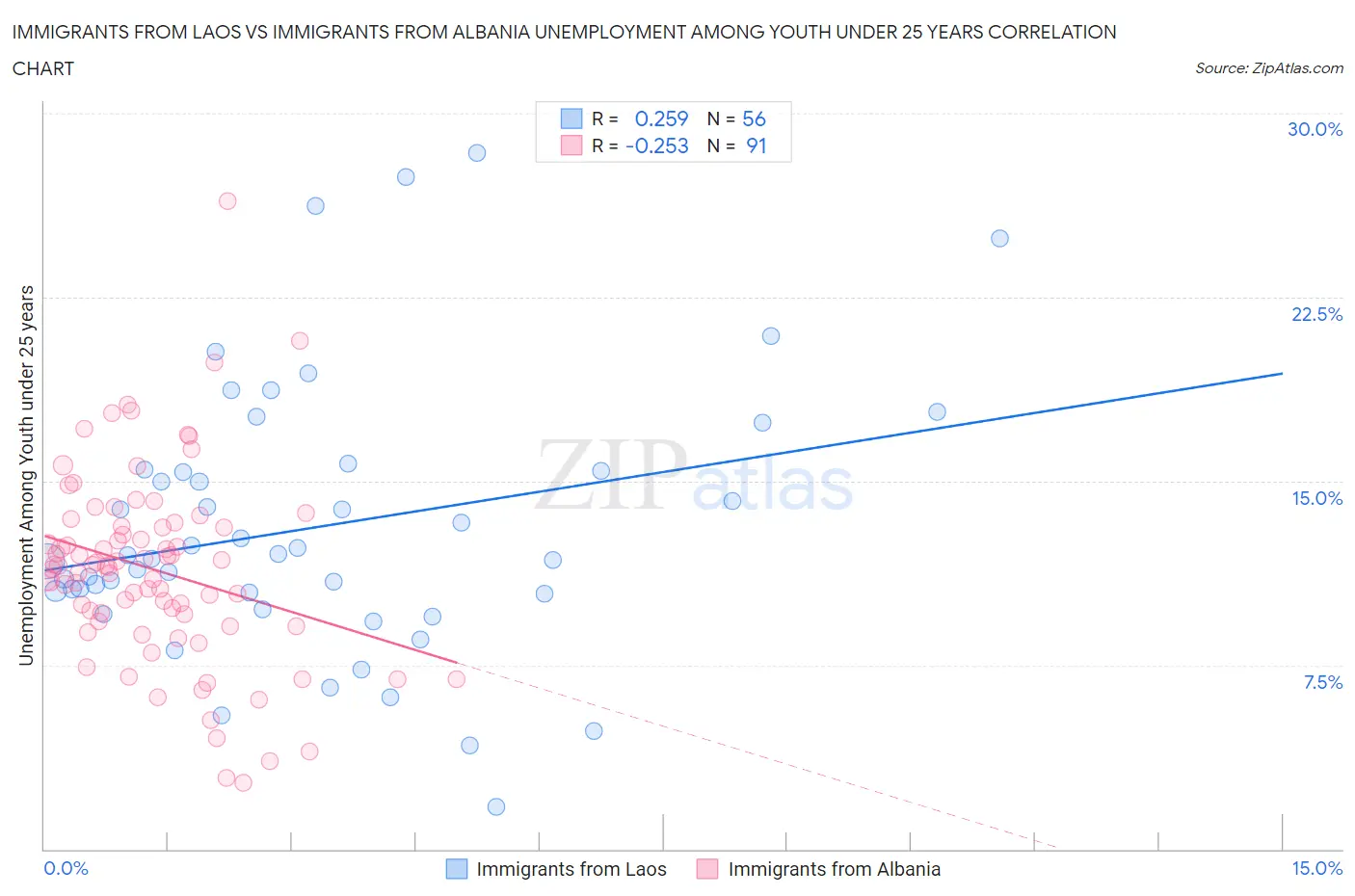 Immigrants from Laos vs Immigrants from Albania Unemployment Among Youth under 25 years