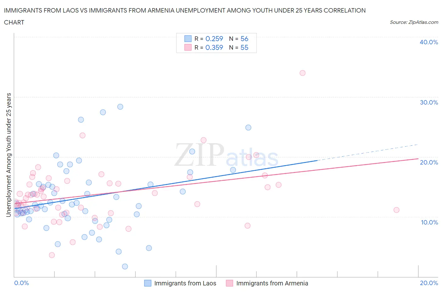 Immigrants from Laos vs Immigrants from Armenia Unemployment Among Youth under 25 years