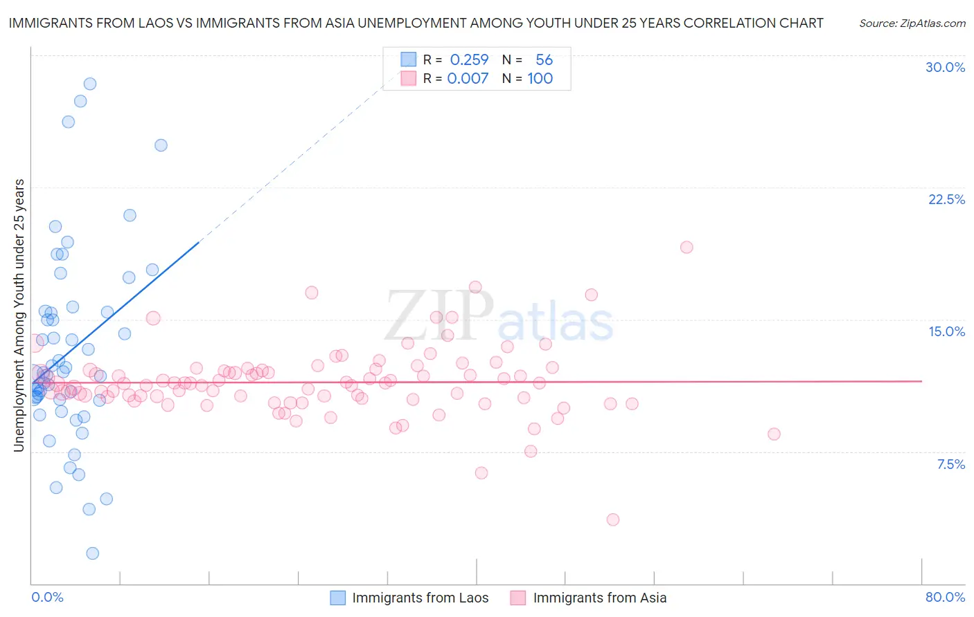 Immigrants from Laos vs Immigrants from Asia Unemployment Among Youth under 25 years