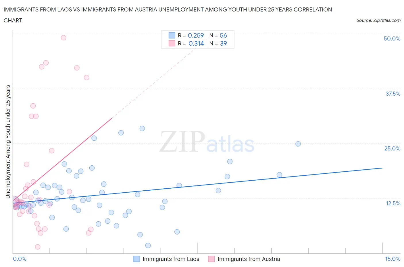 Immigrants from Laos vs Immigrants from Austria Unemployment Among Youth under 25 years