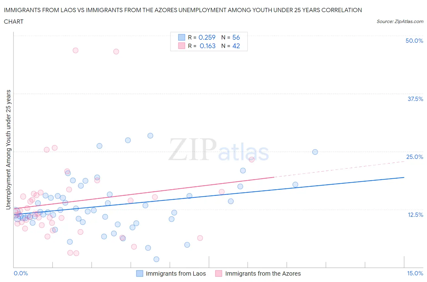 Immigrants from Laos vs Immigrants from the Azores Unemployment Among Youth under 25 years