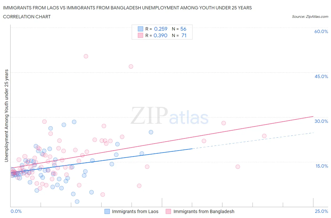 Immigrants from Laos vs Immigrants from Bangladesh Unemployment Among Youth under 25 years