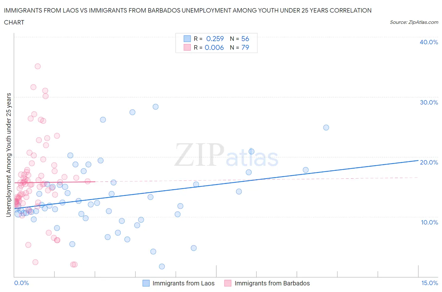 Immigrants from Laos vs Immigrants from Barbados Unemployment Among Youth under 25 years