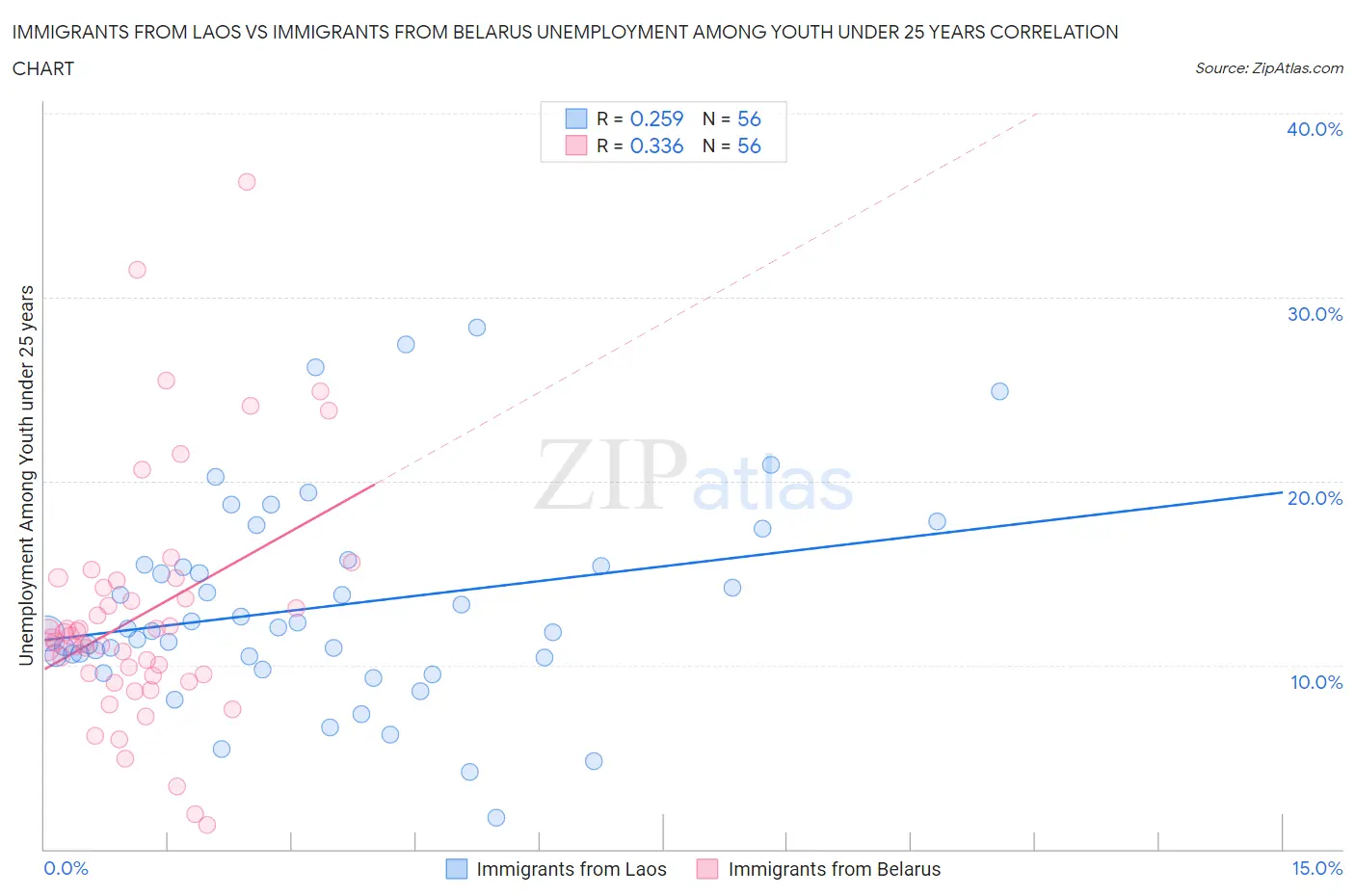 Immigrants from Laos vs Immigrants from Belarus Unemployment Among Youth under 25 years