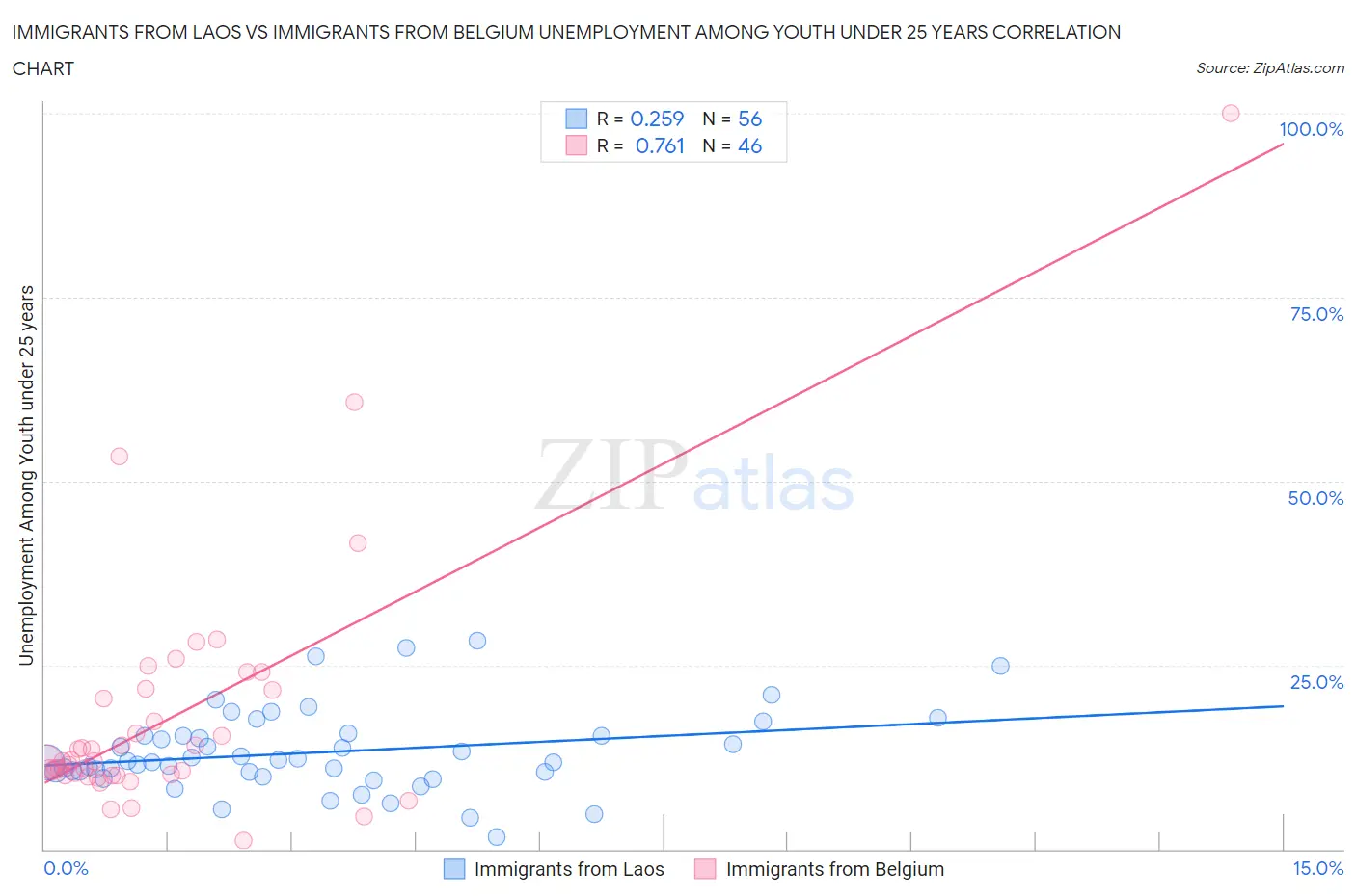 Immigrants from Laos vs Immigrants from Belgium Unemployment Among Youth under 25 years