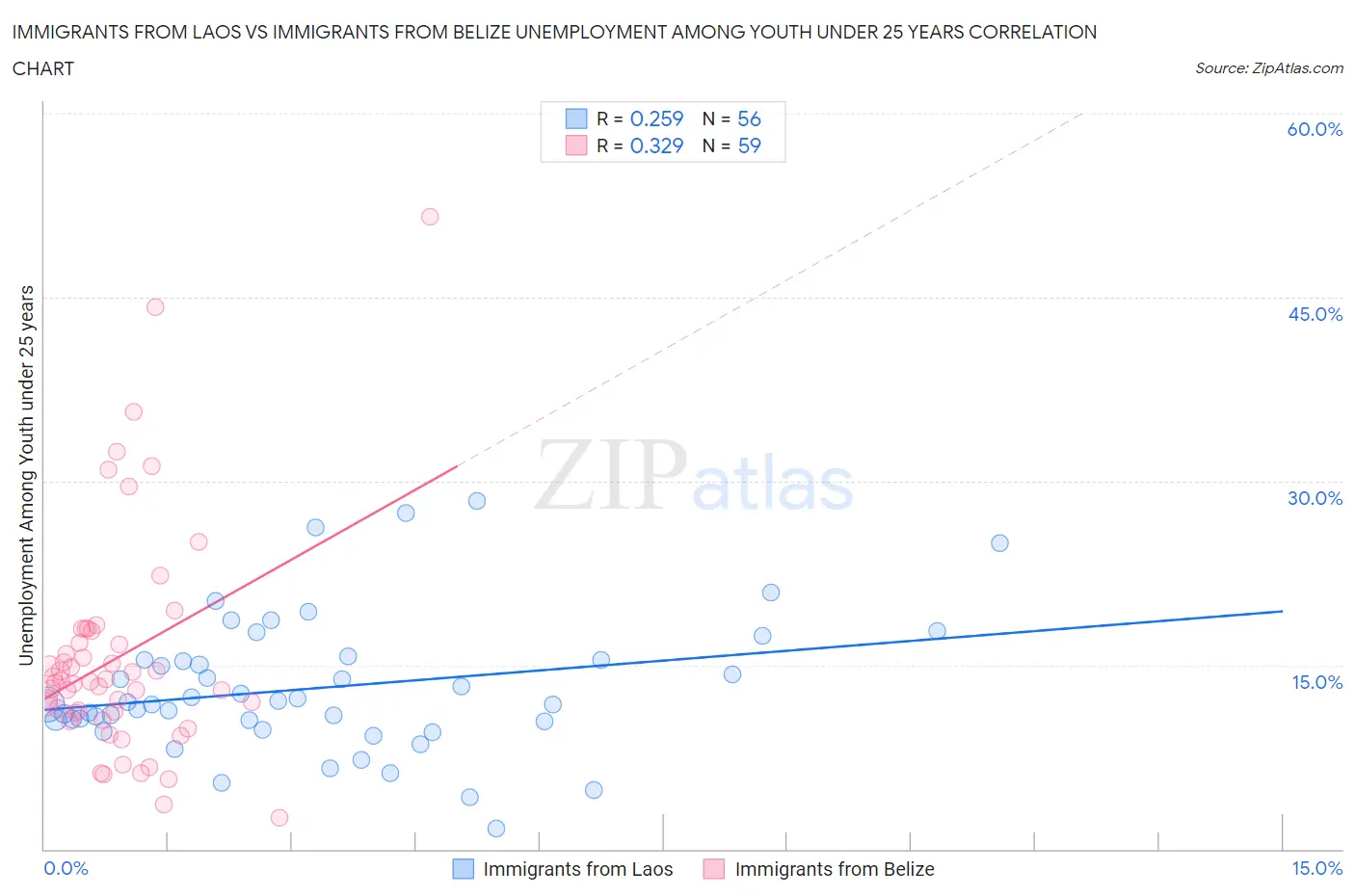 Immigrants from Laos vs Immigrants from Belize Unemployment Among Youth under 25 years