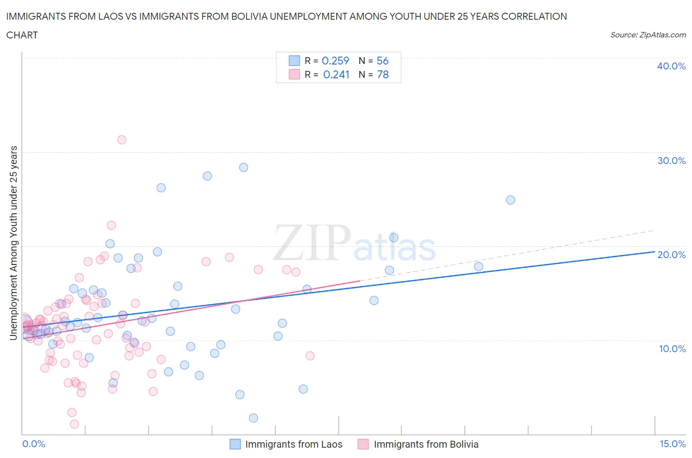 Immigrants from Laos vs Immigrants from Bolivia Unemployment Among Youth under 25 years