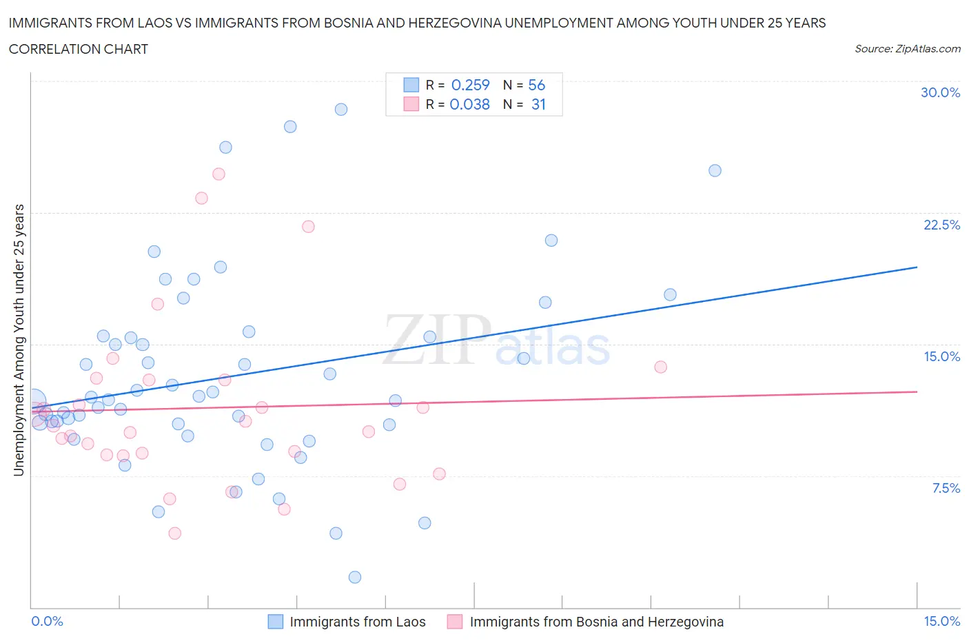 Immigrants from Laos vs Immigrants from Bosnia and Herzegovina Unemployment Among Youth under 25 years