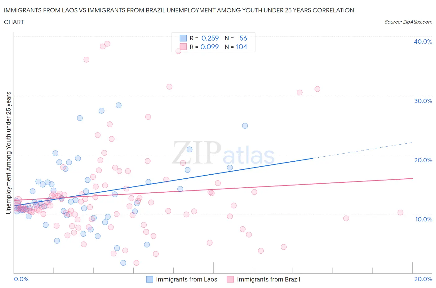 Immigrants from Laos vs Immigrants from Brazil Unemployment Among Youth under 25 years