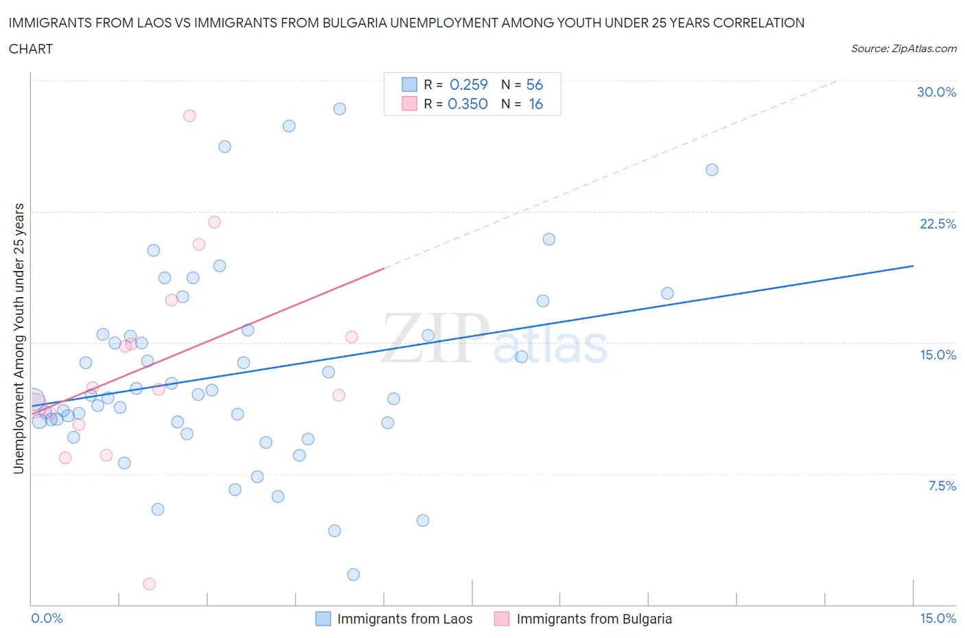 Immigrants from Laos vs Immigrants from Bulgaria Unemployment Among Youth under 25 years