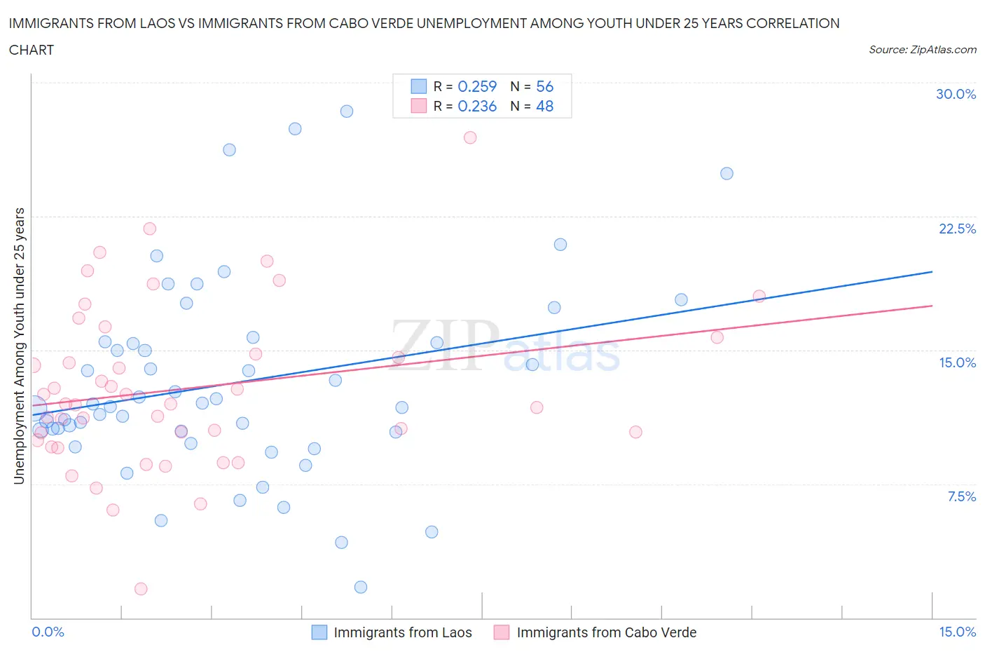 Immigrants from Laos vs Immigrants from Cabo Verde Unemployment Among Youth under 25 years