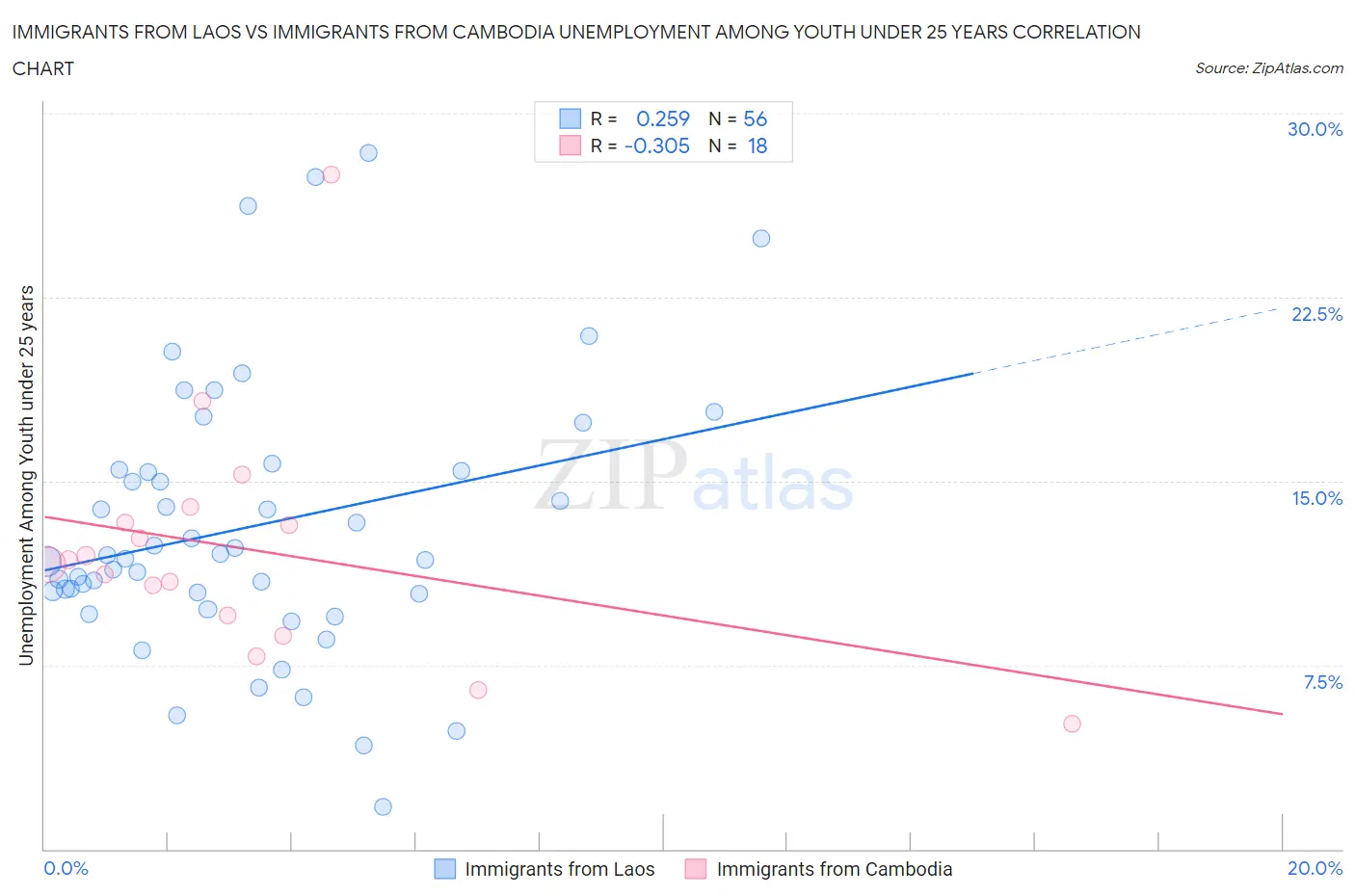Immigrants from Laos vs Immigrants from Cambodia Unemployment Among Youth under 25 years
