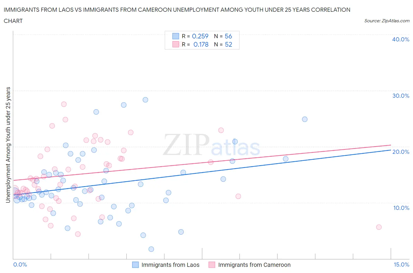 Immigrants from Laos vs Immigrants from Cameroon Unemployment Among Youth under 25 years