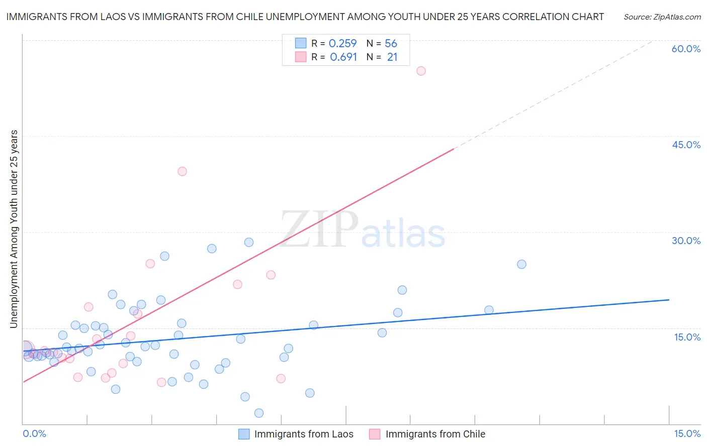 Immigrants from Laos vs Immigrants from Chile Unemployment Among Youth under 25 years