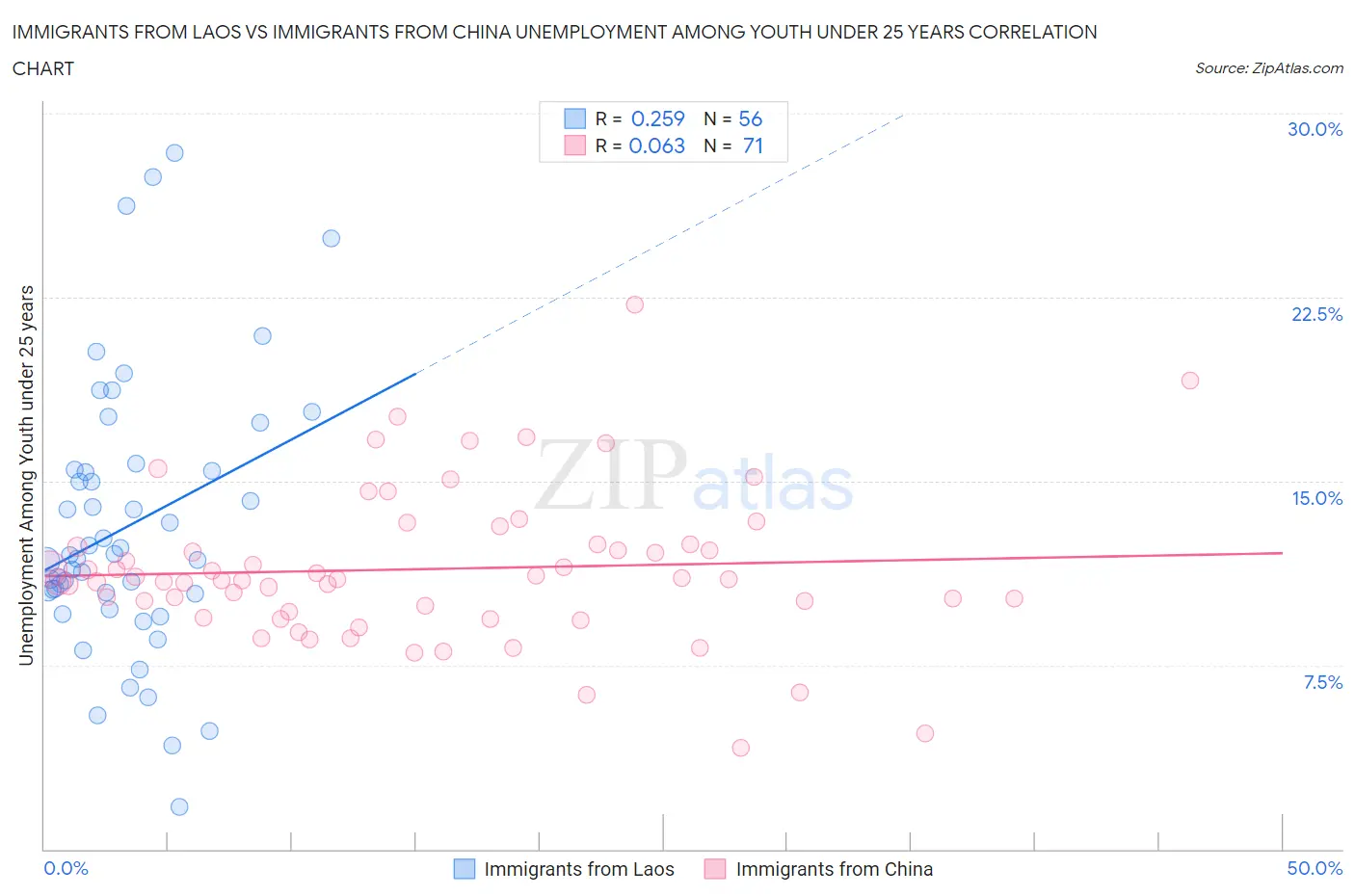 Immigrants from Laos vs Immigrants from China Unemployment Among Youth under 25 years
