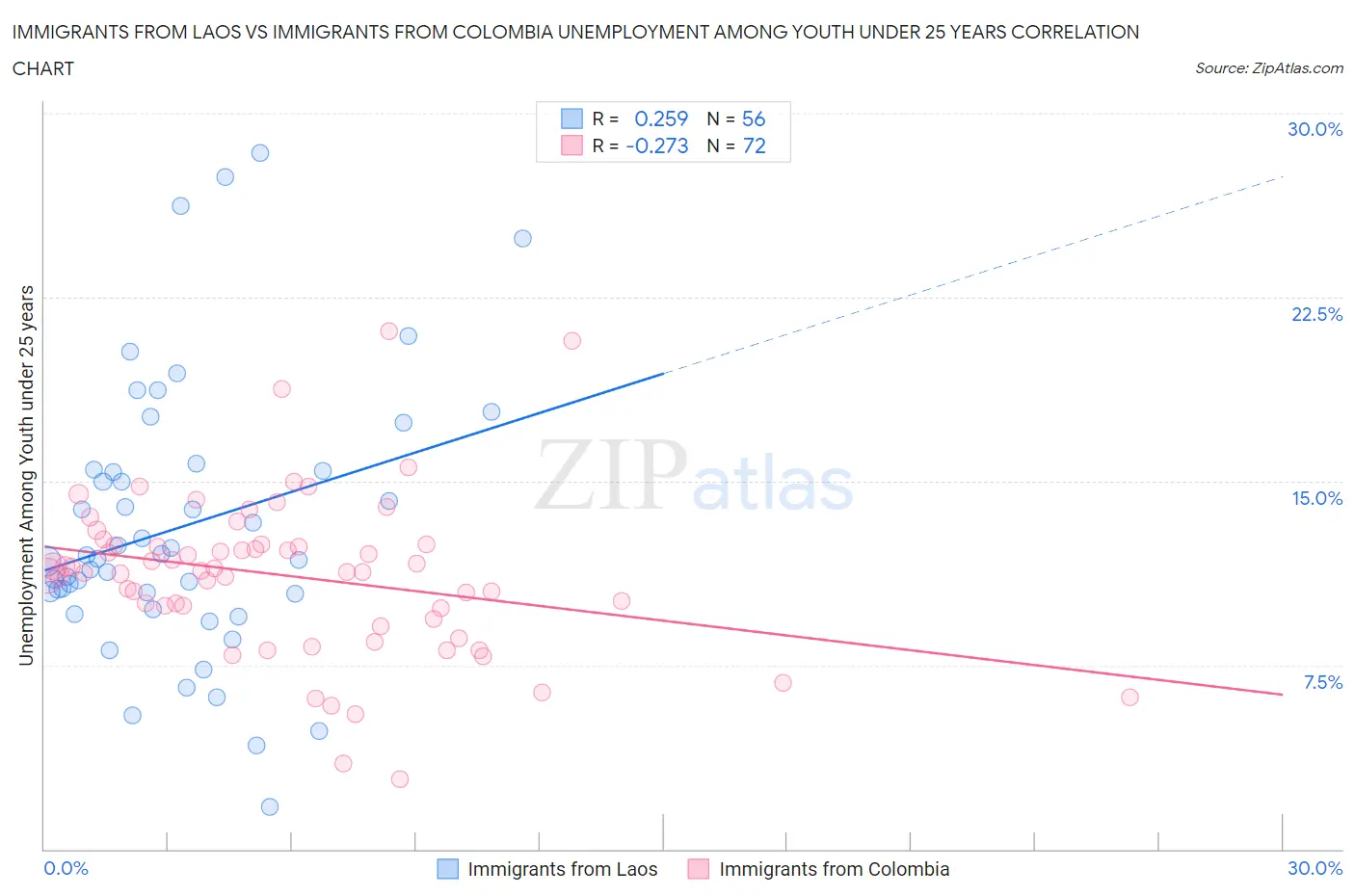 Immigrants from Laos vs Immigrants from Colombia Unemployment Among Youth under 25 years