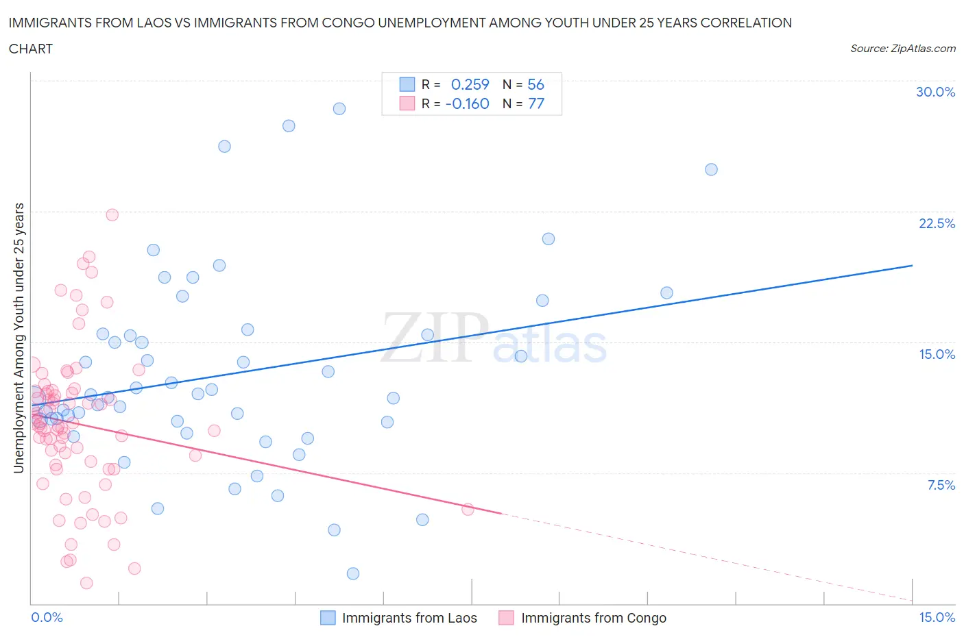 Immigrants from Laos vs Immigrants from Congo Unemployment Among Youth under 25 years