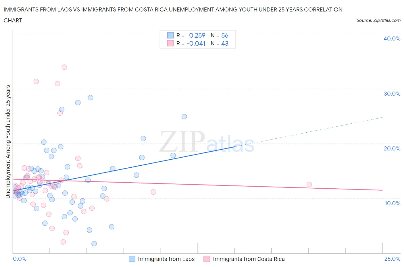 Immigrants from Laos vs Immigrants from Costa Rica Unemployment Among Youth under 25 years