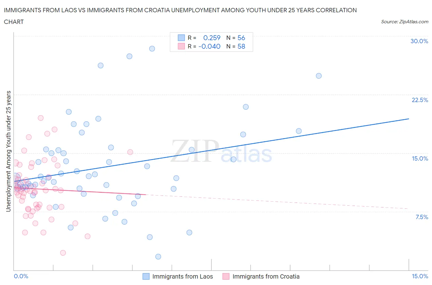 Immigrants from Laos vs Immigrants from Croatia Unemployment Among Youth under 25 years