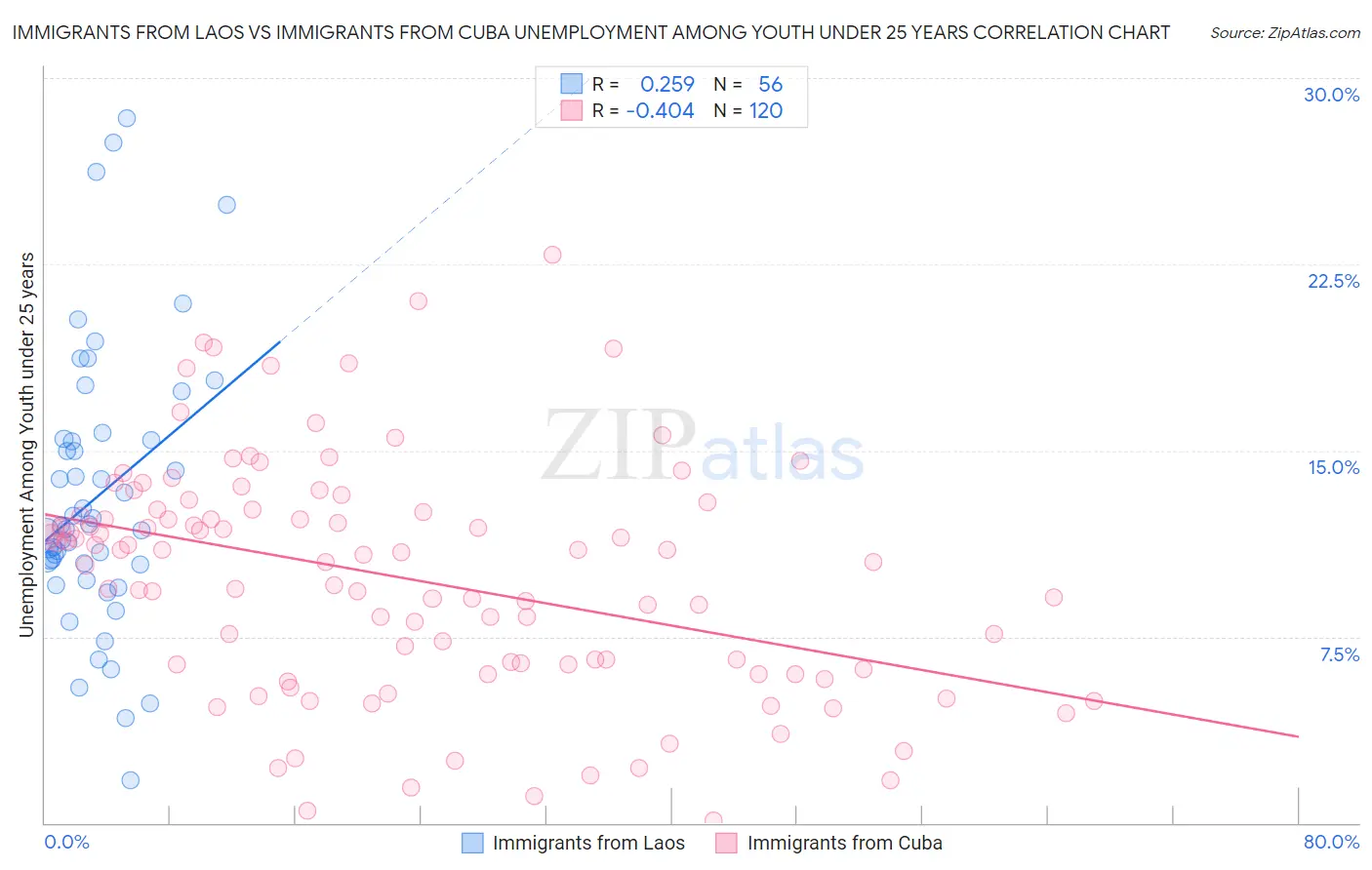 Immigrants from Laos vs Immigrants from Cuba Unemployment Among Youth under 25 years