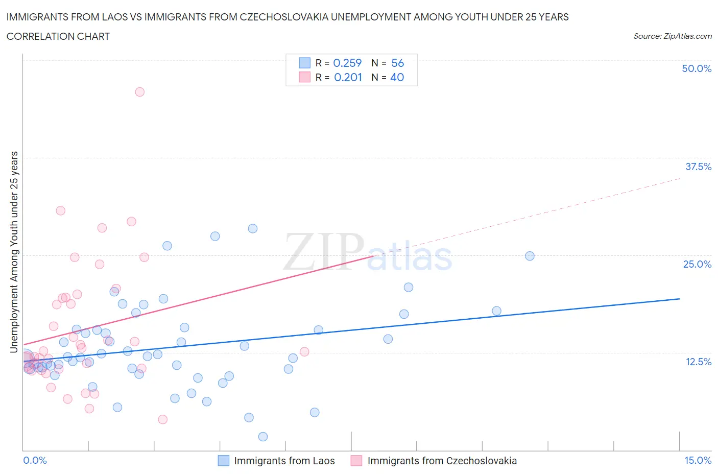 Immigrants from Laos vs Immigrants from Czechoslovakia Unemployment Among Youth under 25 years