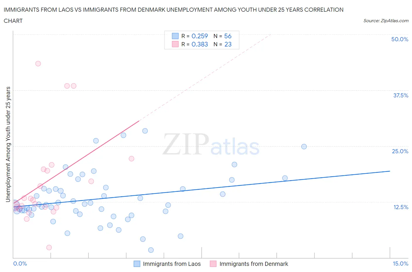 Immigrants from Laos vs Immigrants from Denmark Unemployment Among Youth under 25 years