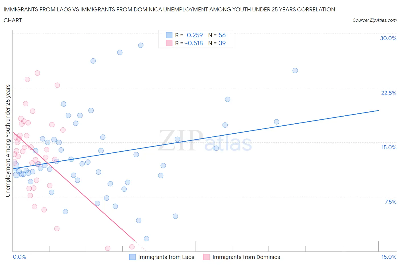 Immigrants from Laos vs Immigrants from Dominica Unemployment Among Youth under 25 years