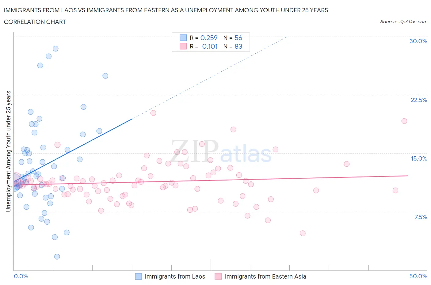Immigrants from Laos vs Immigrants from Eastern Asia Unemployment Among Youth under 25 years