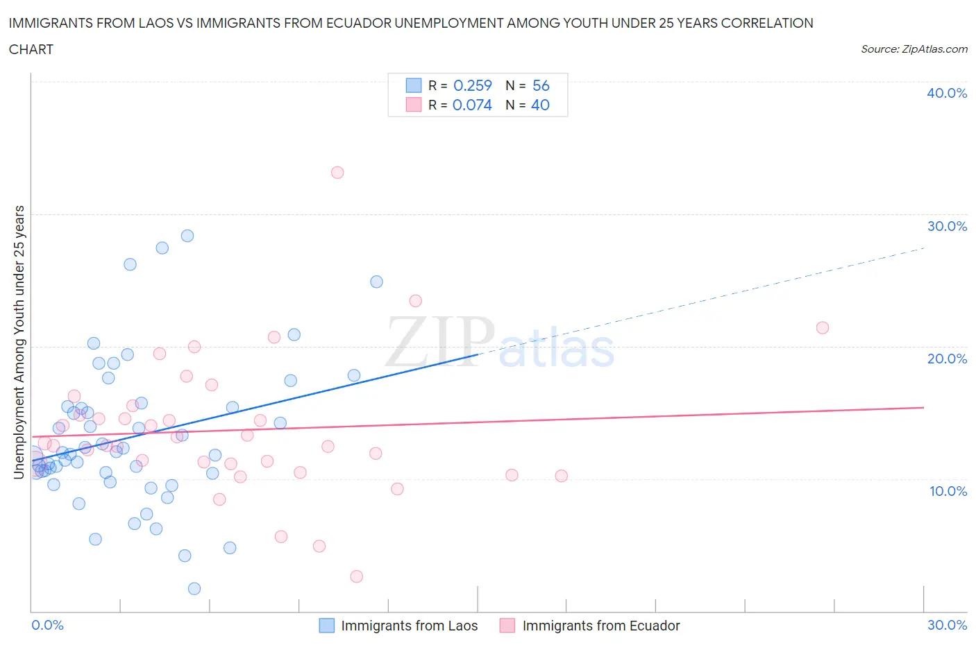 Immigrants from Laos vs Immigrants from Ecuador Unemployment Among Youth under 25 years