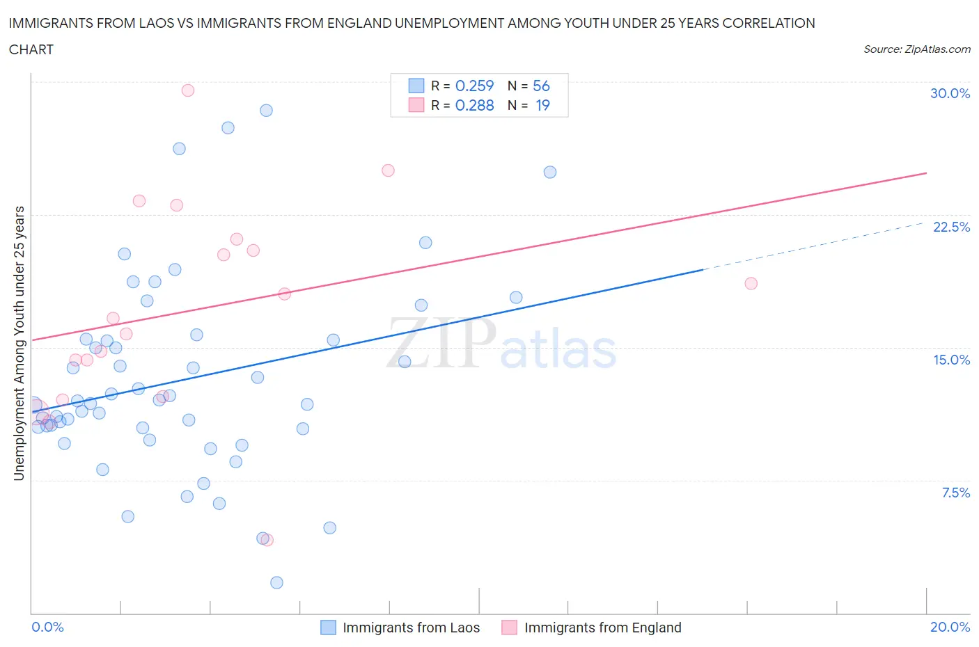 Immigrants from Laos vs Immigrants from England Unemployment Among Youth under 25 years
