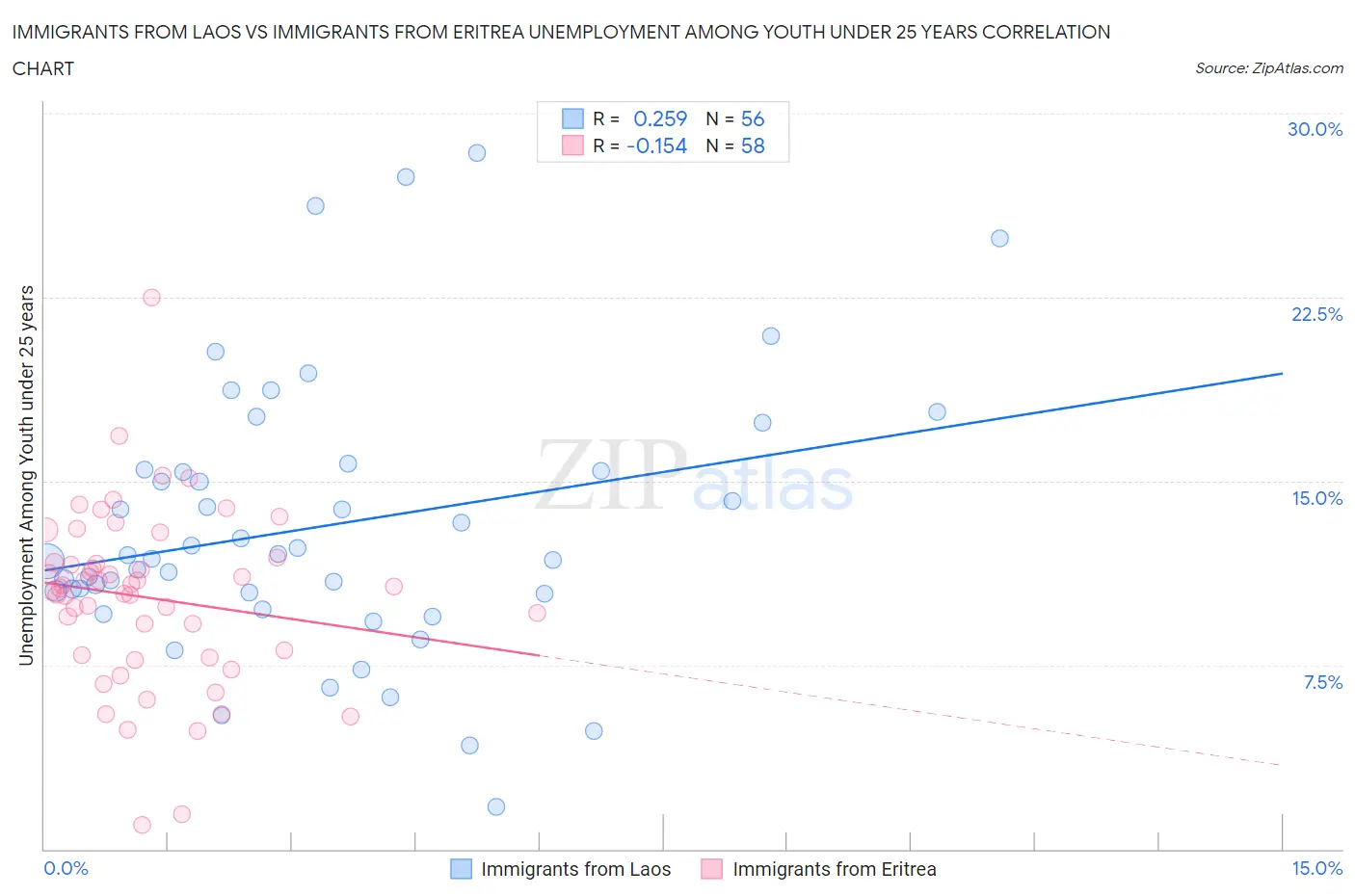 Immigrants from Laos vs Immigrants from Eritrea Unemployment Among Youth under 25 years